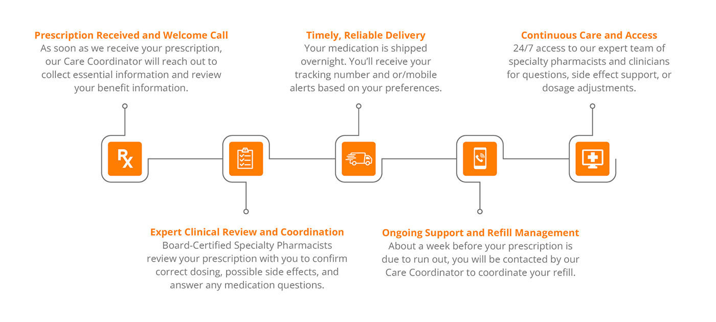 CareMed Specialty Pharmacy Patients Journey CareMed Specialty Pharmacy Patients Journey